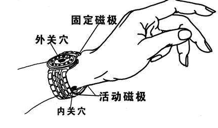 外關穴刺灸法